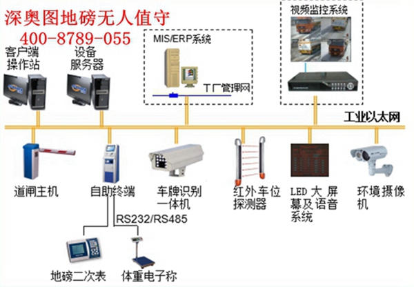 無人值守地磅稱重系統(tǒng)（汽車衡無人值守系統(tǒng)）的配件與組成