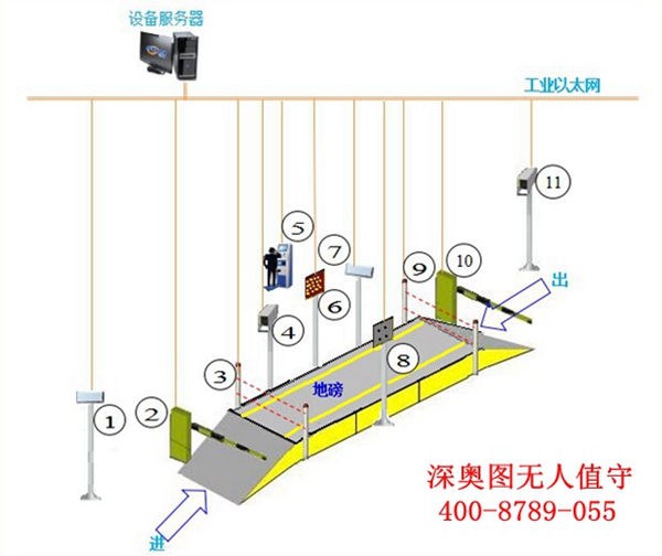 無人值守地磅稱重系統(tǒng)