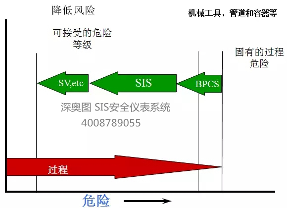 SIS的系統(tǒng)功能 SIS(安全儀表)系統(tǒng)的作用