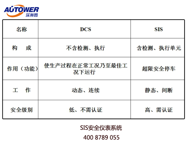 SIS安全儀表系統(tǒng)