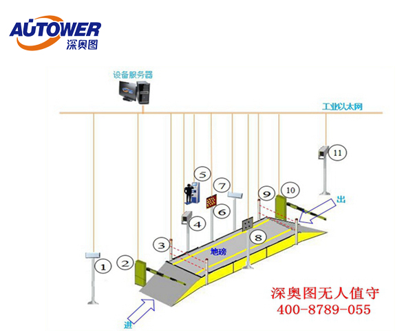 無(wú)人值守地磅系統(tǒng)圖片