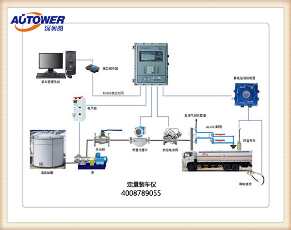 　　定量裝車儀（批量裝車控制器）在液態(tài)危險化工品儲運過程中的應用