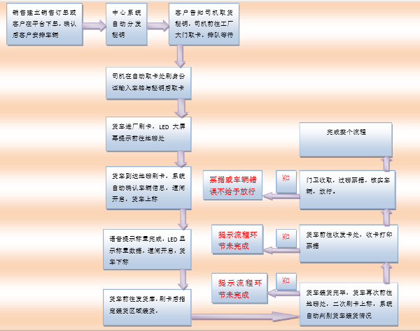 無(wú)人值守系統(tǒng)流程圖