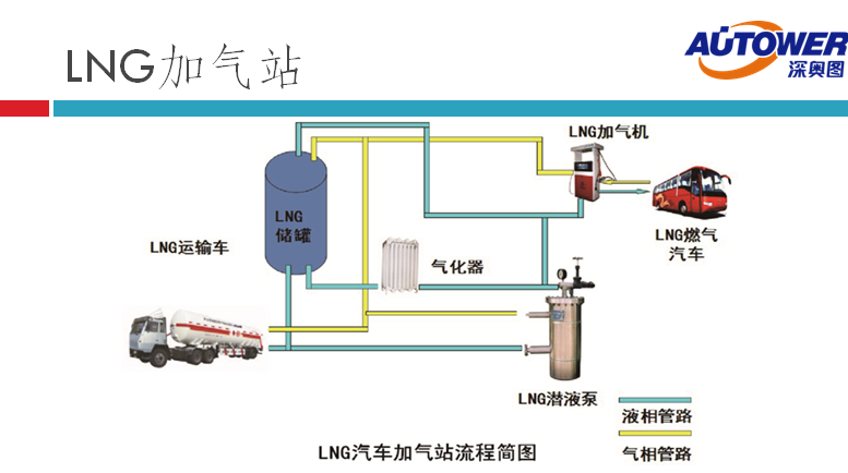 長(zhǎng)輸管道氣 LNG如何進(jìn)入家庭（lng cng 點(diǎn)供裝置廠家）