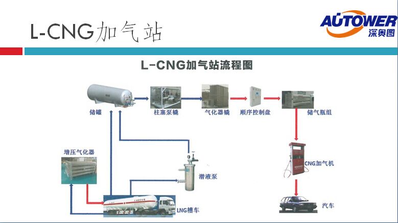 長(zhǎng)輸管道氣 LNG如何進(jìn)入家庭（lng cng 點(diǎn)供裝置廠家）