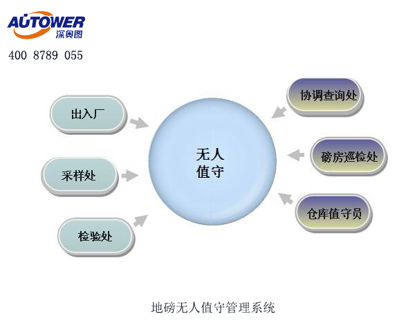 地磅防作弊系統(tǒng)