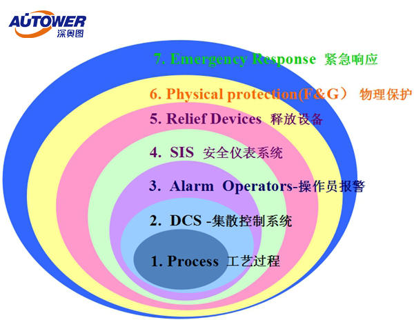 SIS系統(tǒng)安全儀表系統(tǒng)生產(chǎn)廠家深奧圖價格低質(zhì)量好服務優(yōu)