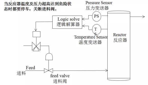 SIS安全儀表系統(tǒng)的功能安全？安全儀表系統(tǒng)SIS廠家